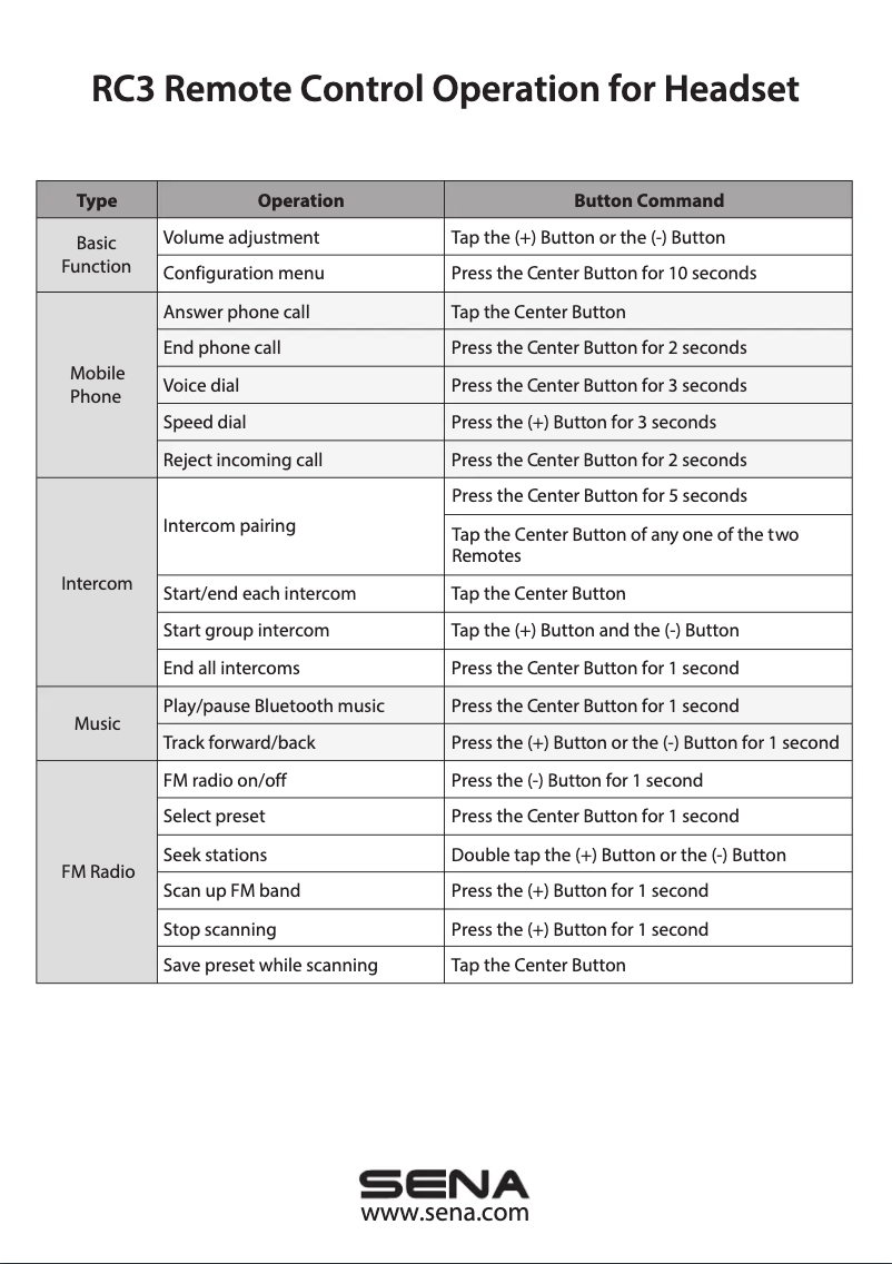 Page 1 of the manual User Manual Sena RC3