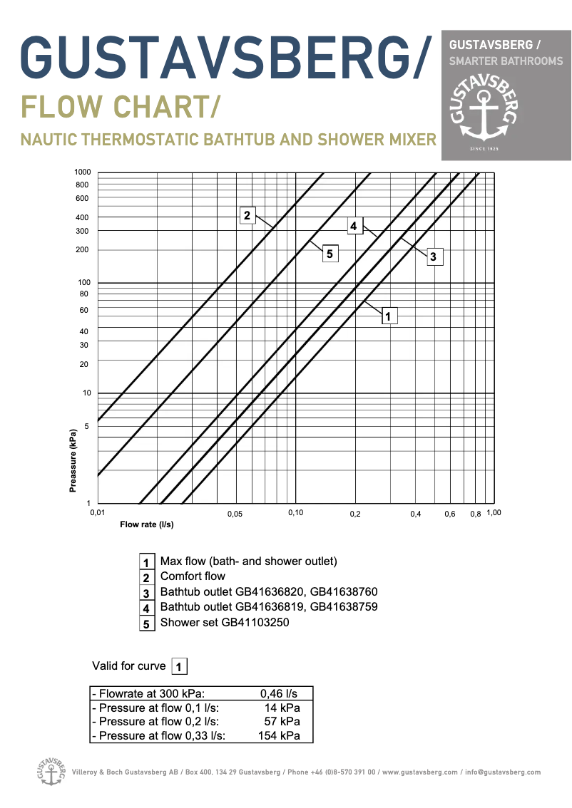 Page 1 of the manual Wiring Diagram Gustavsberg Nautic