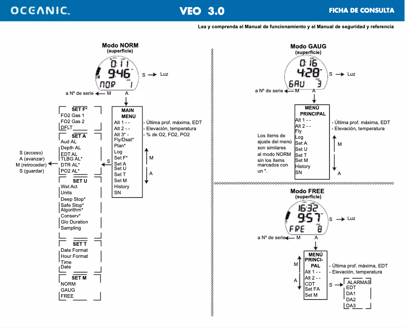 Image de la première page du manuel de l'appareil Veo 3.0